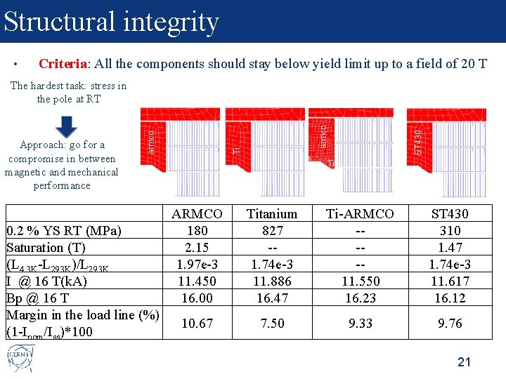 Structural integrity • Criteria: All the components should stay below yield limit up to