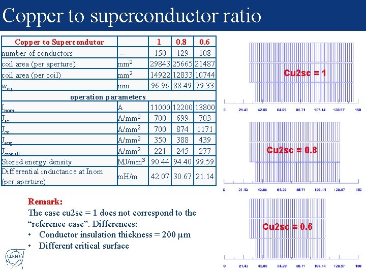 Copper to superconductor ratio Copper to Supercondutor 1 0. 8 0. 6 number of