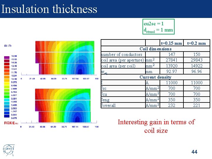 Insulation thickness cu 2 sc = 1 dstrand = 1 mm t=0. 15 mm