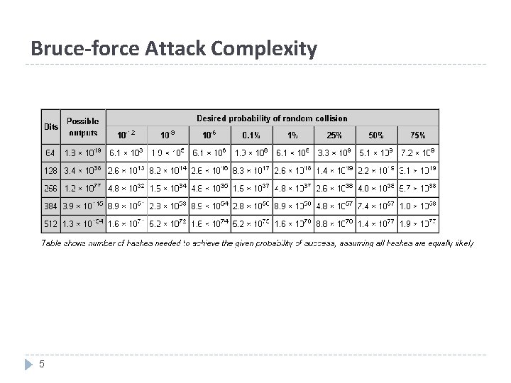 Bruce-force Attack Complexity 5 