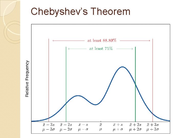 Chebyshev’s Theorem 