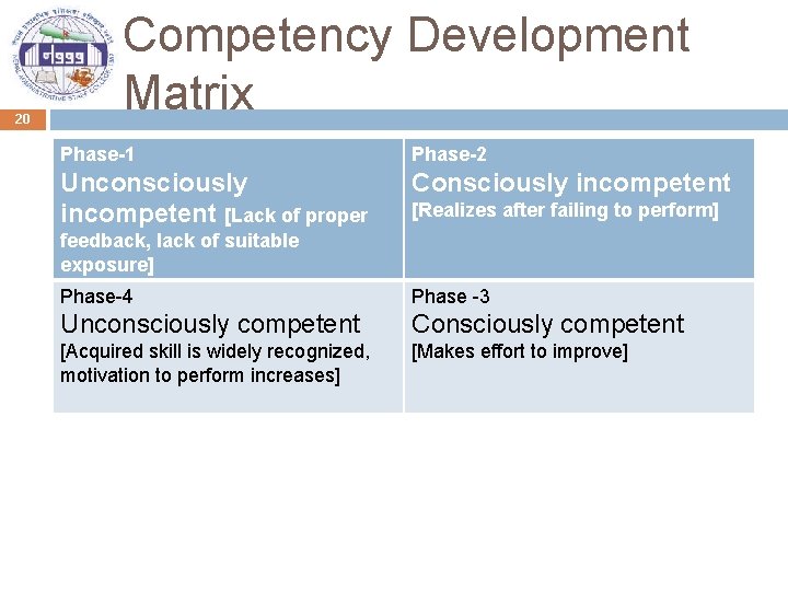 20 Competency Development Matrix Phase-1 Phase-2 Unconsciously incompetent [Lack of proper Consciously incompetent [Realizes
