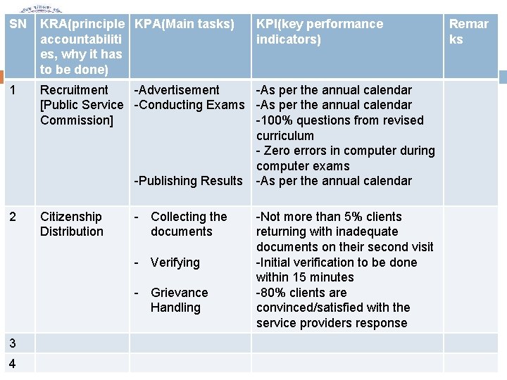 SN 24 KRA(principle KPA(Main tasks) accountabiliti es, why it has to be done) Exercise