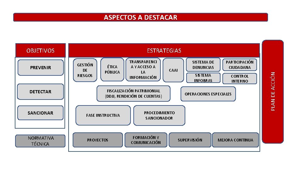 ASPECTOS A DESTACAR PREVENIR DETECTAR SANCIONAR NORMATIVA TÉCNICA ESTRATEGIAS GESTIÓN DE RIESGOS ÉTICA PÚBLICA ASPECTOS A DESTACAR PREVENIR DETECTAR SANCIONAR NORMATIVA TÉCNICA ESTRATEGIAS GESTIÓN DE RIESGOS ÉTICA PÚBLICA