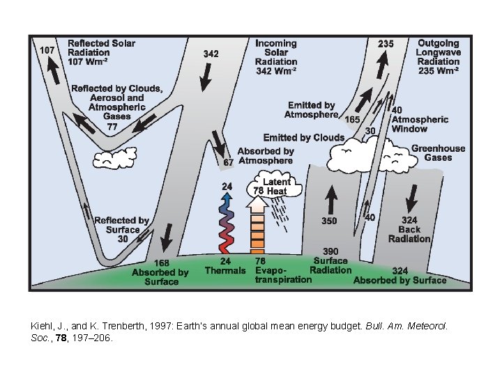 Kiehl, J. , and K. Trenberth, 1997: Earth’s annual global mean energy budget. Bull.
