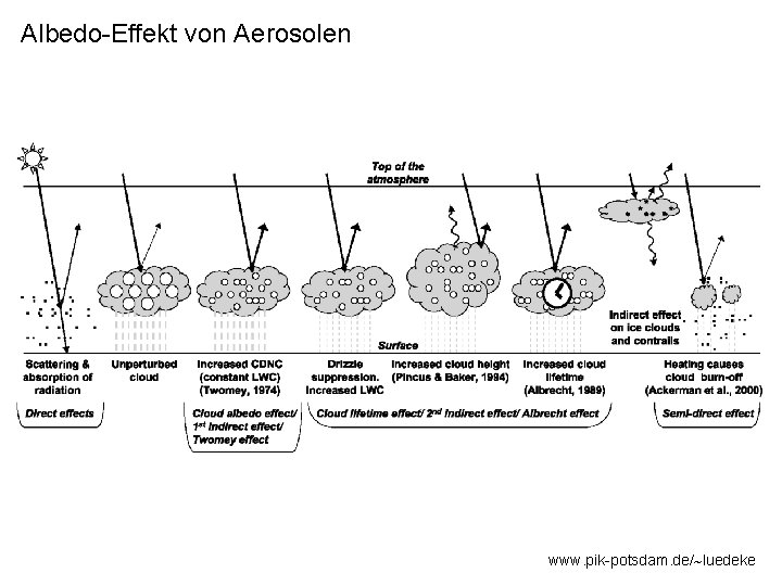 Albedo-Effekt von Aerosolen www. pik-potsdam. de/ luedeke 