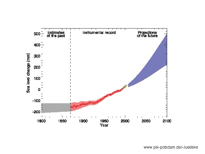 www. pik-potsdam. de/ luedeke 