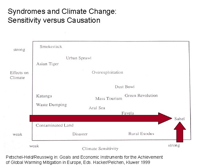 Syndromes and Climate Change: Sensitivity versus Causation Petschel-Held/Reusswig in: Goals and Economic Instruments for