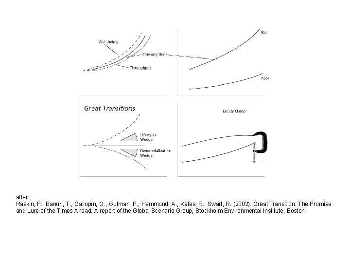 after: Raskin, P. , Banuri, T. , Gallopín, G. , Gutman, P. , Hammond,
