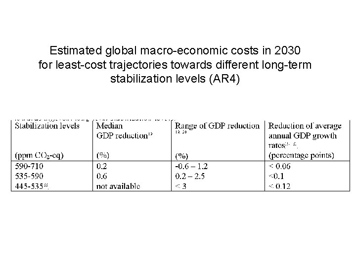 Estimated global macro-economic costs in 2030 for least-cost trajectories towards different long-term stabilization levels