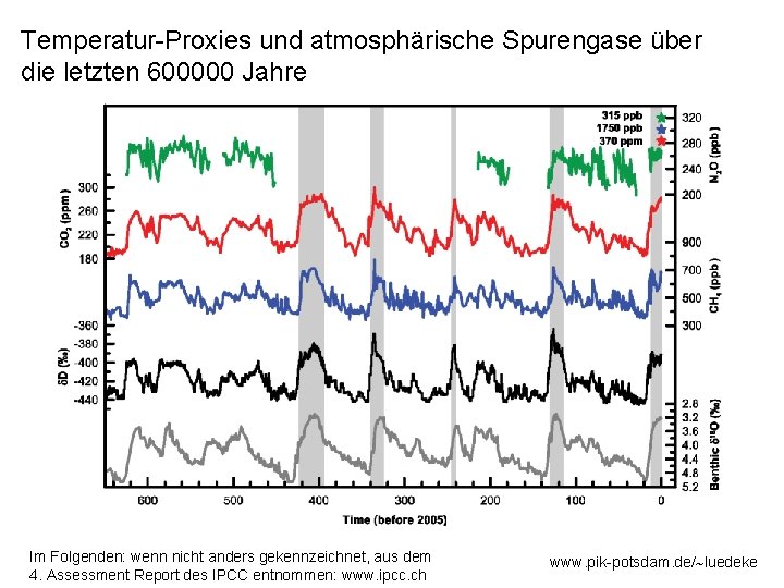 Temperatur-Proxies und atmosphärische Spurengase über die letzten 600000 Jahre Im Folgenden: wenn nicht anders