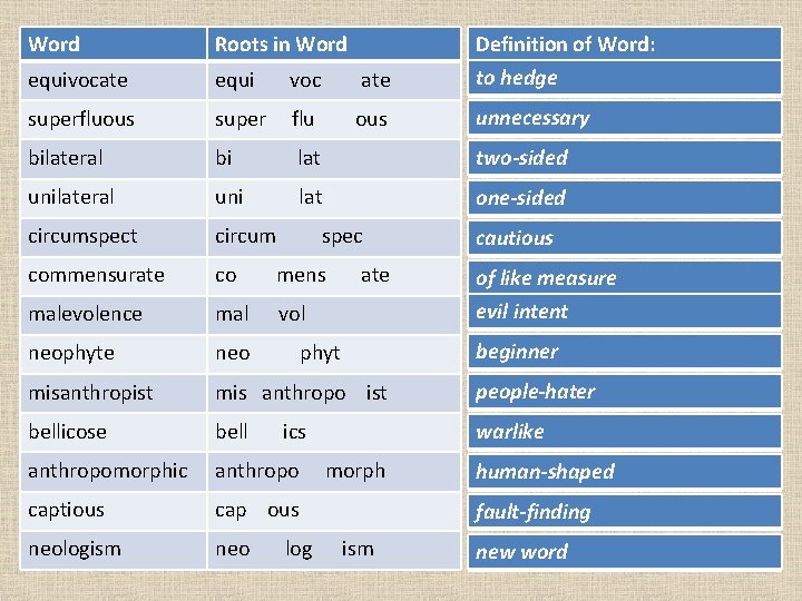 Word Roots in Word equivocate equi voc ate Definition of Word: to hedge superfluous