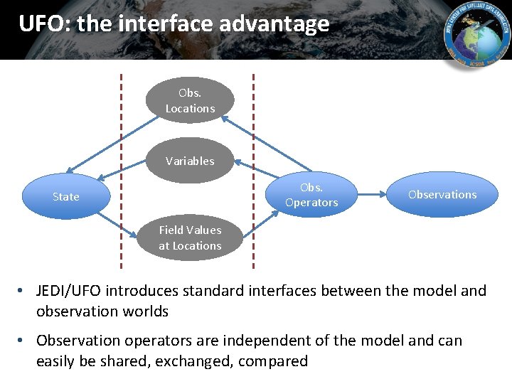 UFO: the interface advantage Obs. Locations Variables Obs. Operators State Observations Field Values at