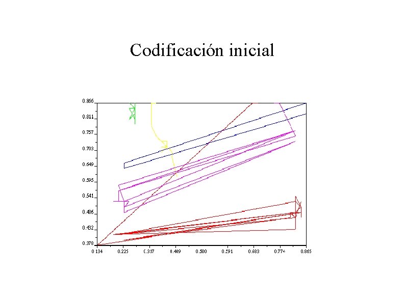 Codificación inicial 