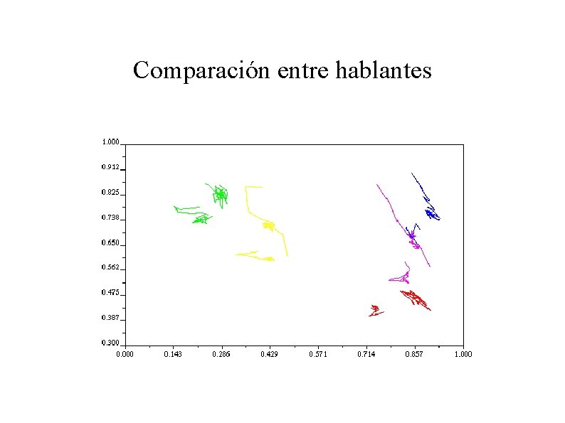 Comparación entre hablantes 