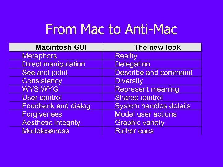From Mac to Anti-Mac 