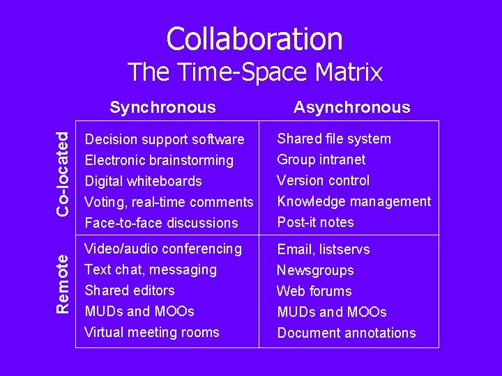 Collaboration The Time-Space Matrix Remote Co-located Synchronous Asynchronous Decision support software Electronic brainstorming Shared