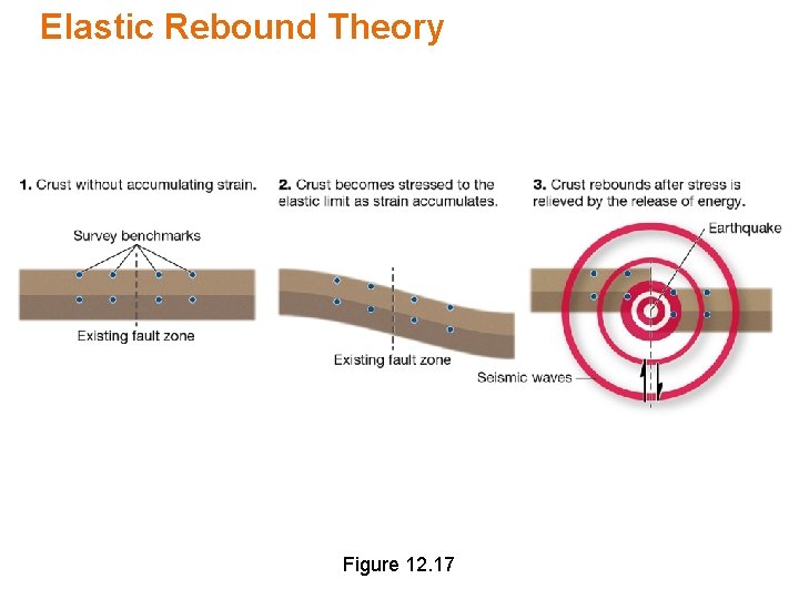 Elastic Rebound Theory Figure 12. 17 