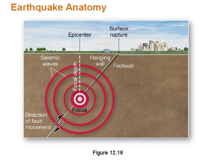 Earthquake Anatomy Figure 12. 18 