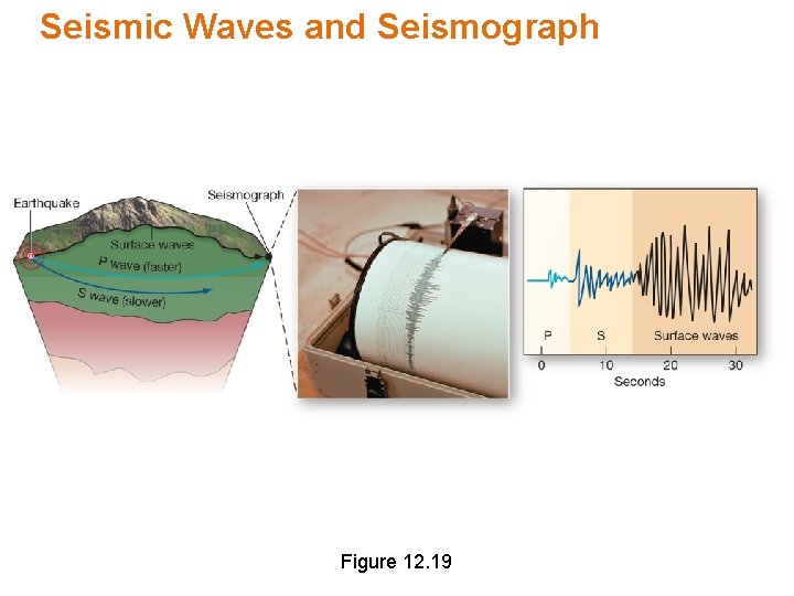 Seismic Waves and Seismograph Figure 12. 19 