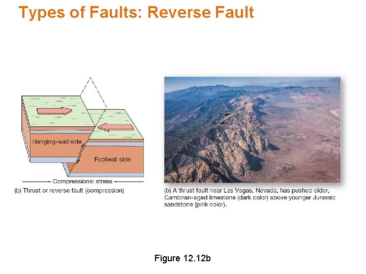 Types of Faults: Reverse Fault Figure 12. 12 b 