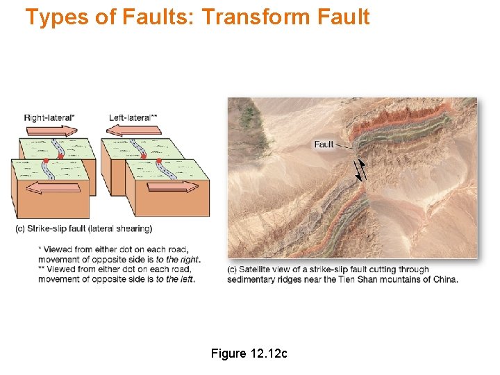 Types of Faults: Transform Fault Figure 12. 12 c 