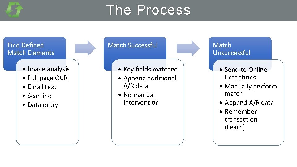 The Process Find Defined Match Elements • Image analysis • Full page OCR •