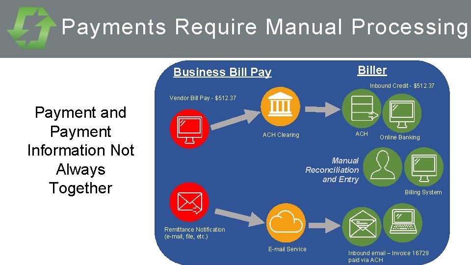 Payments Require Manual Processing Biller Business Bill Pay Inbound Credit - $512. 37 Vendor