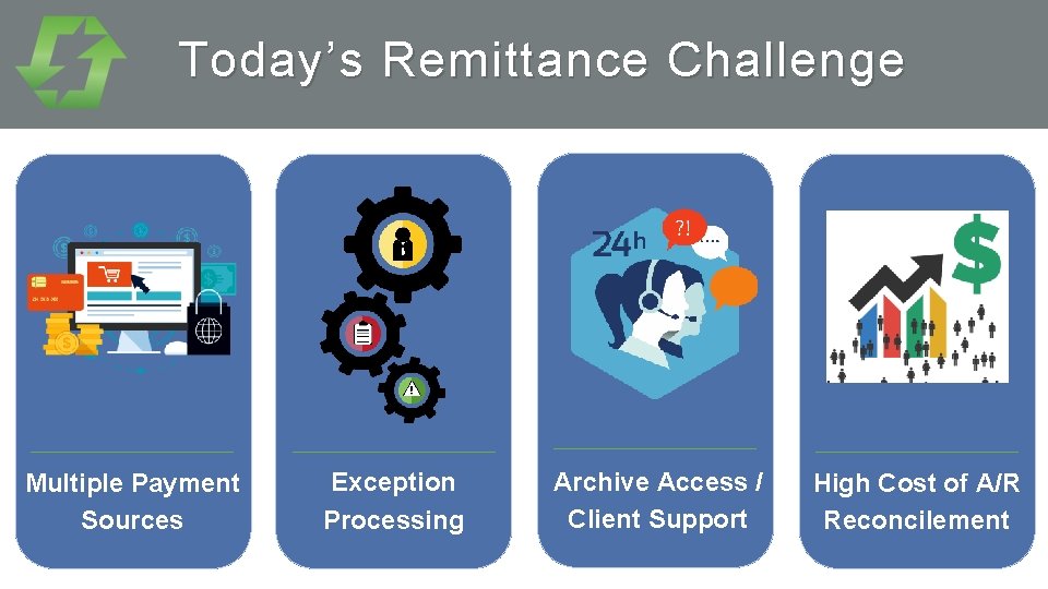 Today’s Remittance Challenge Multiple Payment Sources Exception Processing Archive Access / Client Support High
