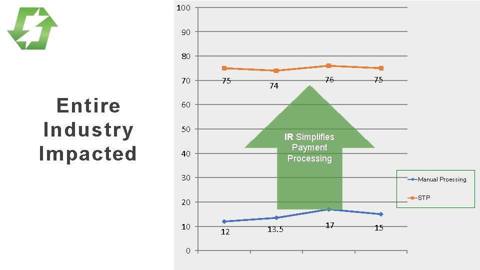 100 90 80 70 Entire Industry Impacted 75 74 76 75 60 50 IR