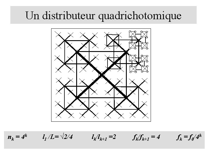 Un distributeur quadrichotomique nk = 4 k l 1 /L= √ 2/4 lk/lk+1 =2