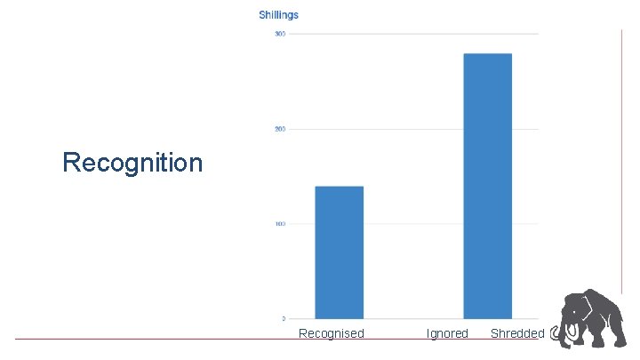 Recognition Recognised Ignored Shredded 