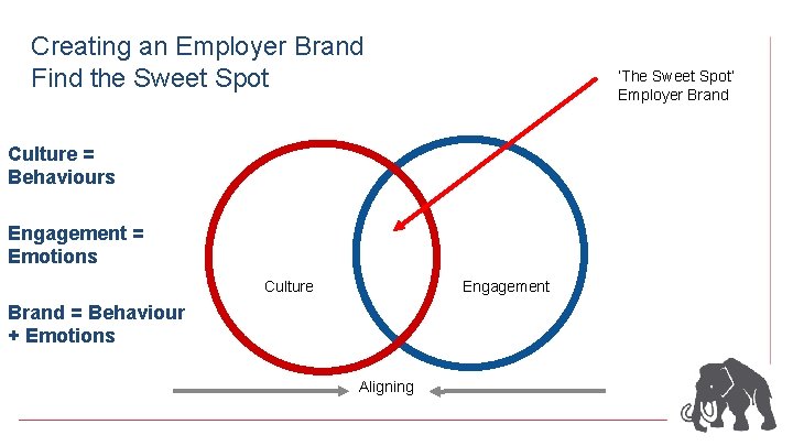 Creating an Employer Brand Find the Sweet Spot ‘The Sweet Spot’ Employer Brand Culture