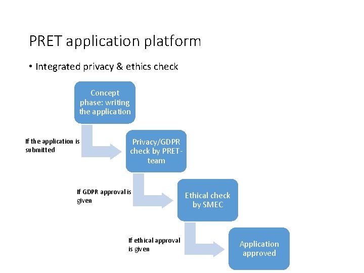 PRET application platform • Integrated privacy & ethics check Concept phase: writing the application