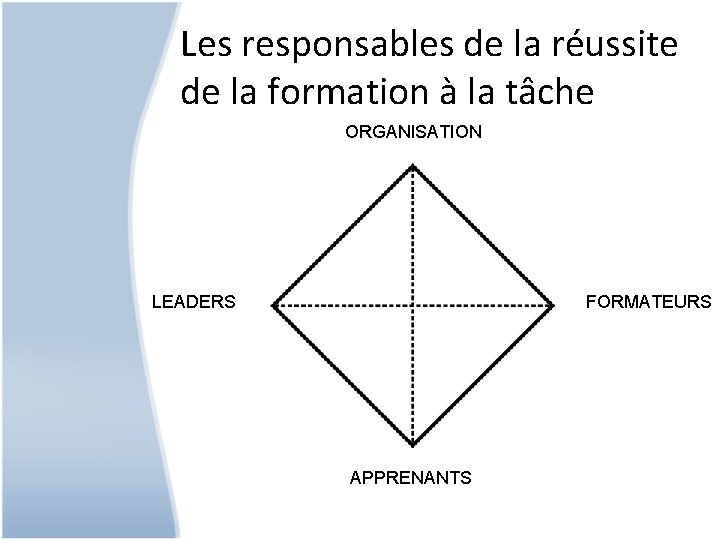 Les responsables de la réussite de la formation à la tâche ORGANISATION LEADERS FORMATEURS
