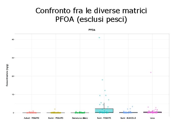 Confronto fra le diverse matrici PFOA (esclusi pesci) 