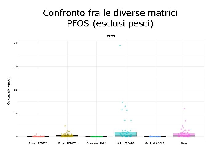 Confronto fra le diverse matrici PFOS (esclusi pesci) 