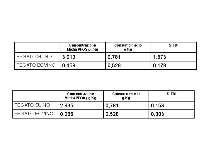 Concentrazione Media PFOS µg/Kg Consumo medio g/Kg % TDI FEGATO SUINO 3, 019 0,