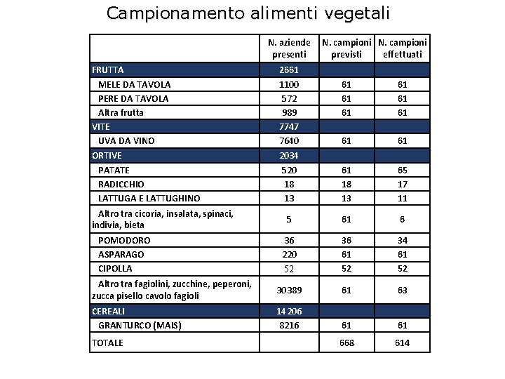 Campionamento alimenti vegetali N. aziende presenti FRUTTA MELE DA TAVOLA PERE DA TAVOLA Altra