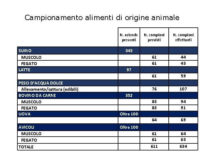 Campionamento alimenti di origine animale N. aziende presenti SUINO MUSCOLO FEGATO LATTE PESCI D’ACQUA