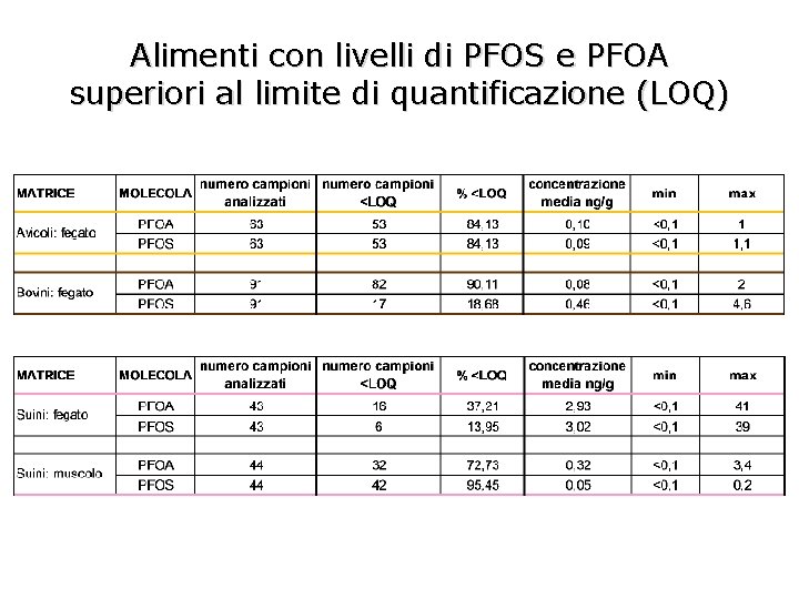 Alimenti con livelli di PFOS e PFOA superiori al limite di quantificazione (LOQ) 