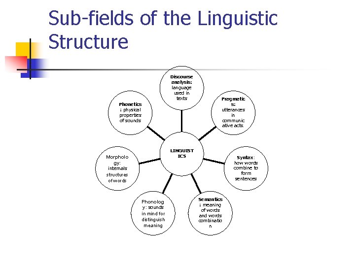 Sub-fields of the Linguistic Structure Phonetics : physical properties of sounds Discourse analysis: language