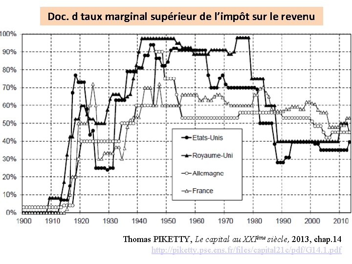 Doc. d taux marginal supérieur de l’impôt sur le revenu Thomas PIKETTY, Le capital