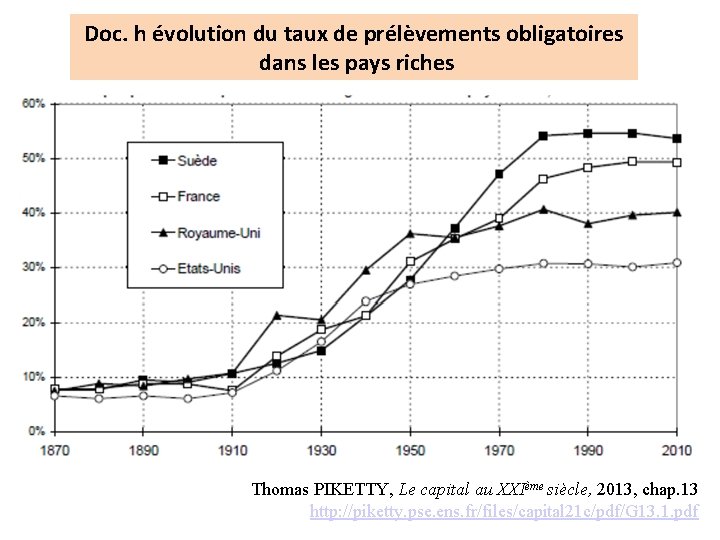 Doc. h évolution du taux de prélèvements obligatoires dans les pays riches Thomas PIKETTY,