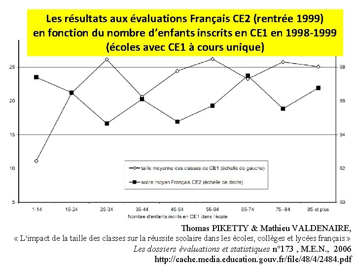 Les résultats aux évaluations Français CE 2 (rentrée 1999) en fonction du nombre d’enfants