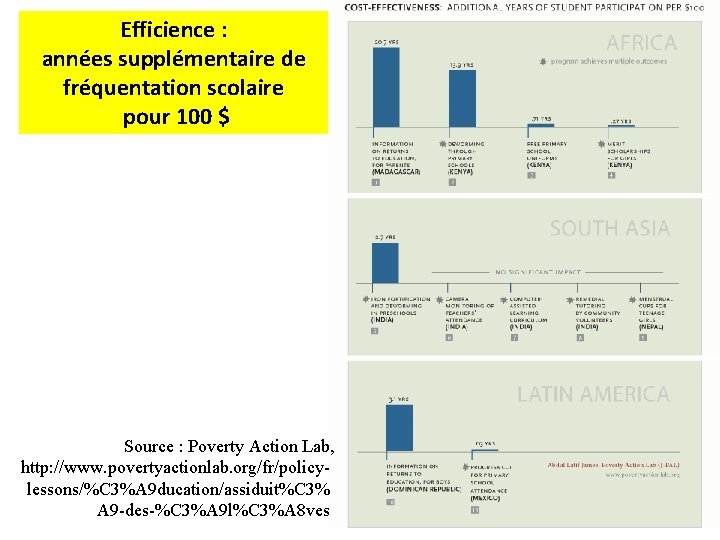 Efficience : années supplémentaire de fréquentation scolaire pour 100 $ Source : Poverty Action