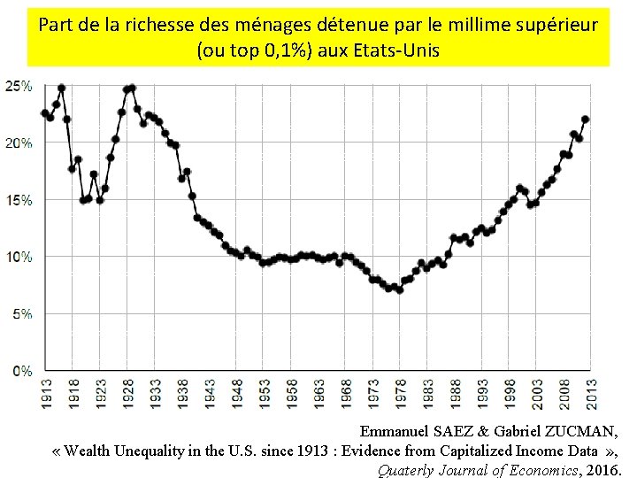 Part de la richesse des ménages détenue par le millime supérieur (ou top 0,