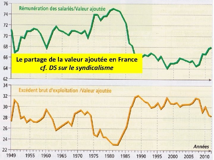 Le partage de la valeur ajoutée en France cf. DS sur le syndicalisme 