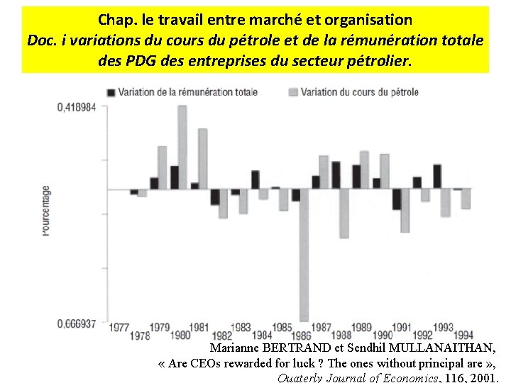 Chap. le travail entre marché et organisation Doc. i variations du cours du pétrole