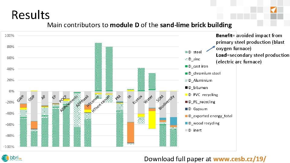 Results Main contributors to module D of the sand-lime brick building Benefit= avoided impact